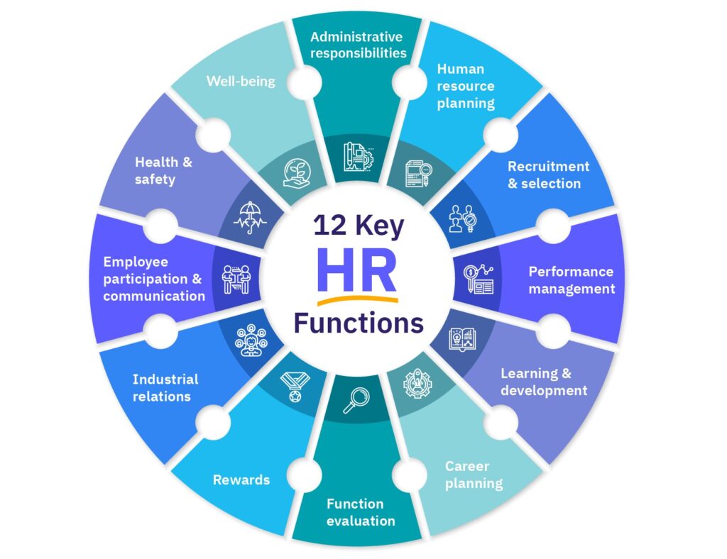 Human Resources Management - Functions