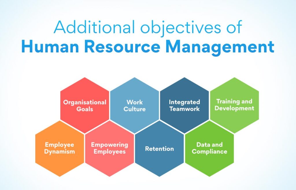 Human Resource Management - Objectives