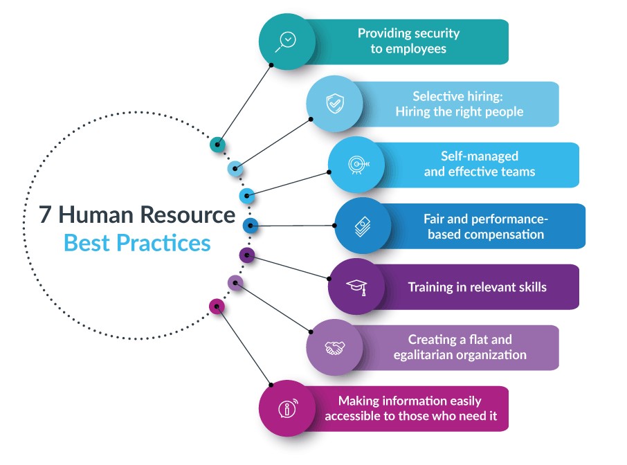 Human Resource Management - Practices